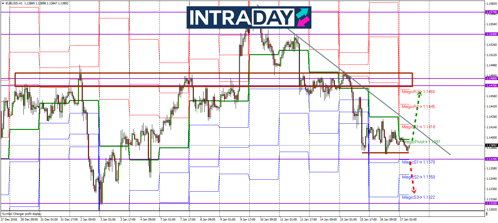 Analisis Teknikal EUR USD Timeframe H1 17 1 2019