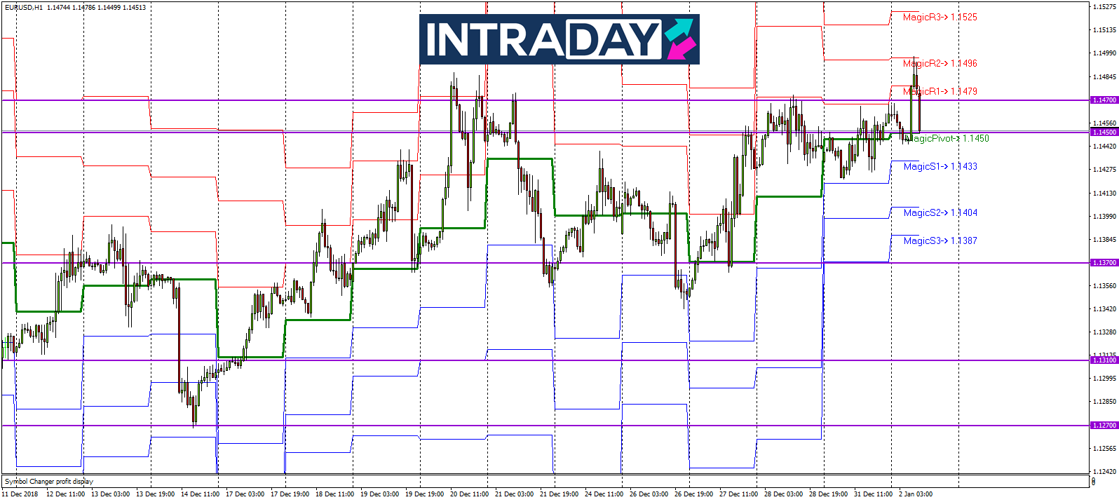 Analisis Teknikal EUR/USD – Timeframe H1 – 2/1/2019