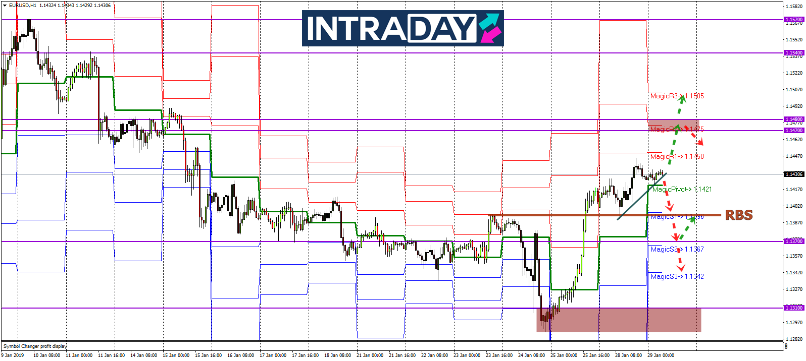Analisis Teknikal EUR/USD – Timeframe H1 – 29/1/2019