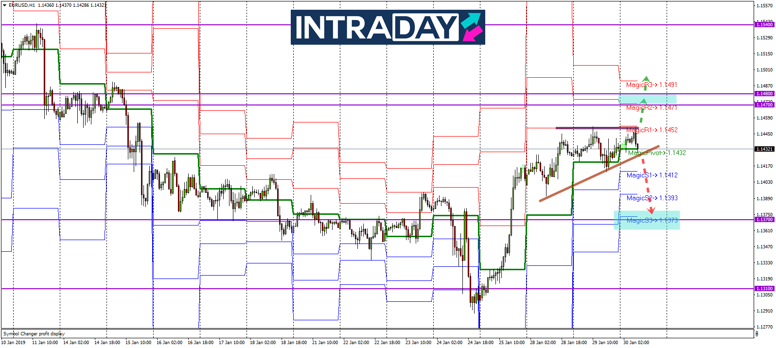 Analisis Teknikal EUR/USD – Timeframe H1 – 30/1/2019