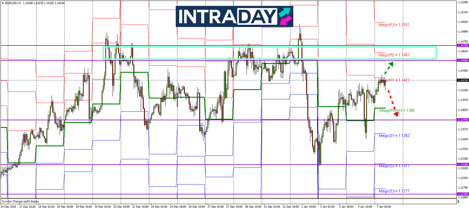 Analisis Teknikal EUR/USD – Timeframe H1 – 7/1/2019