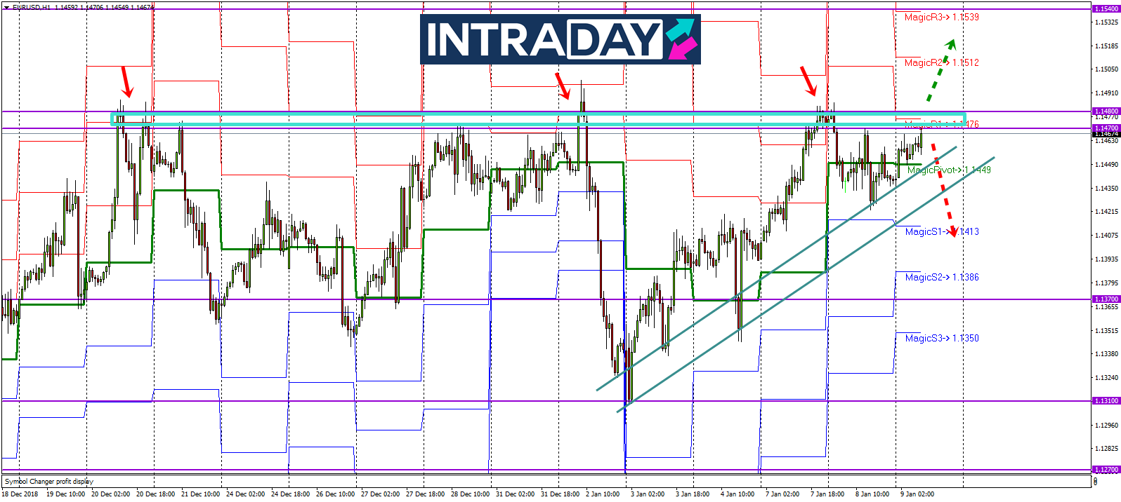 Analisis Teknikal EUR/USD – Timeframe H1 – 9/1/2019
