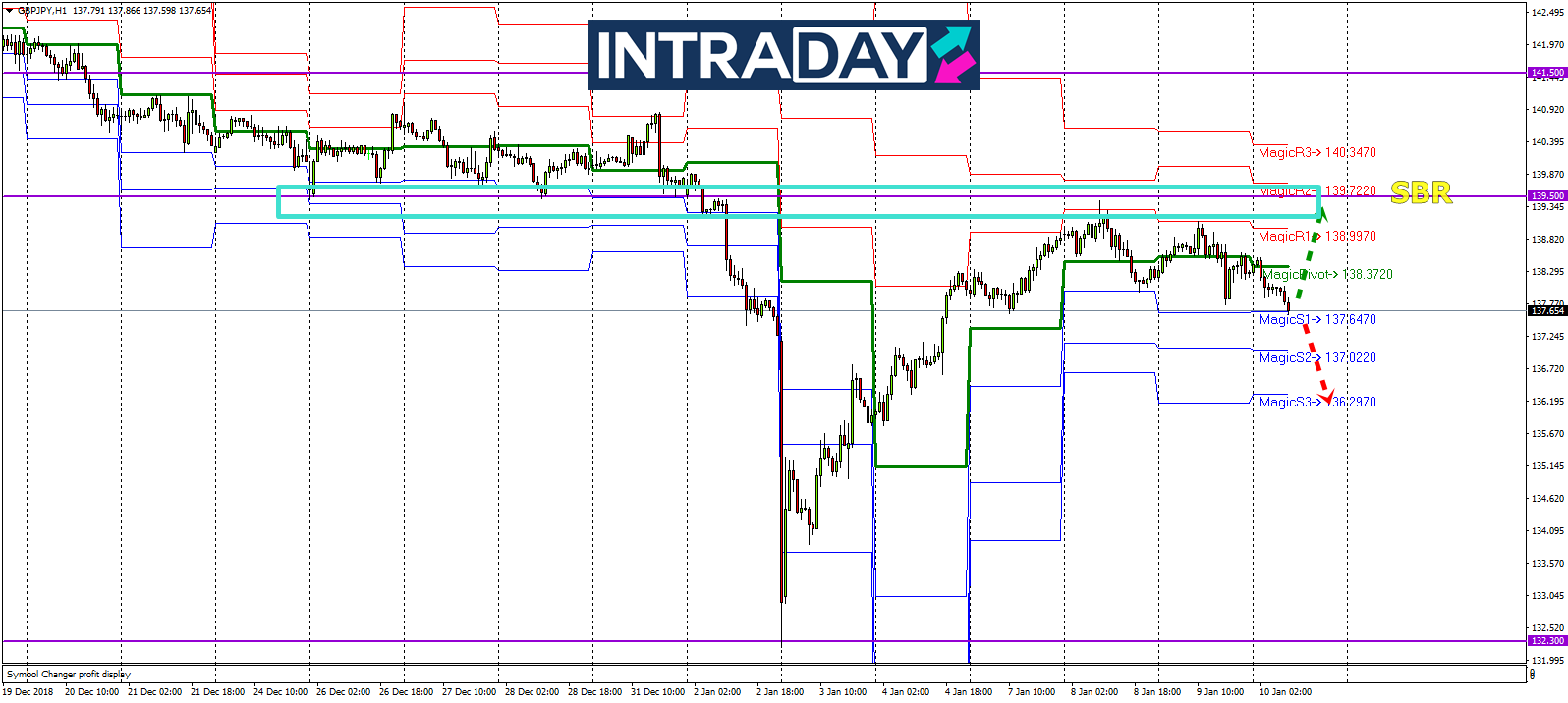 Analisis Teknikal GBP/JPY – Timeframe H1 – 10/1/2019