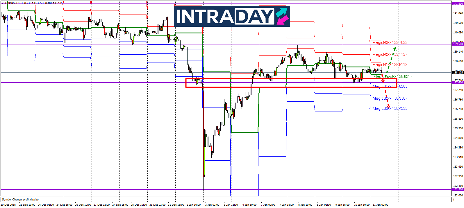 Analisis Teknikal GBP/JPY – Timeframe H1 – 11/1/2019