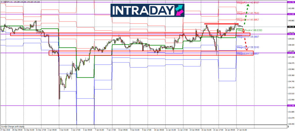 Analisis Teknikal Gbp Jpy Timeframe H