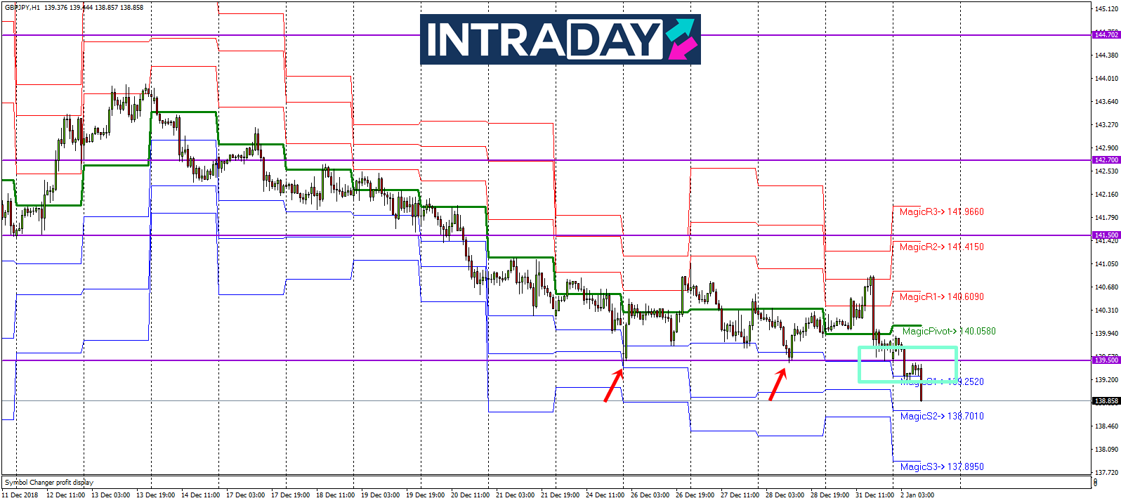 Analisis Teknikal Gbp Jpy Timeframe H