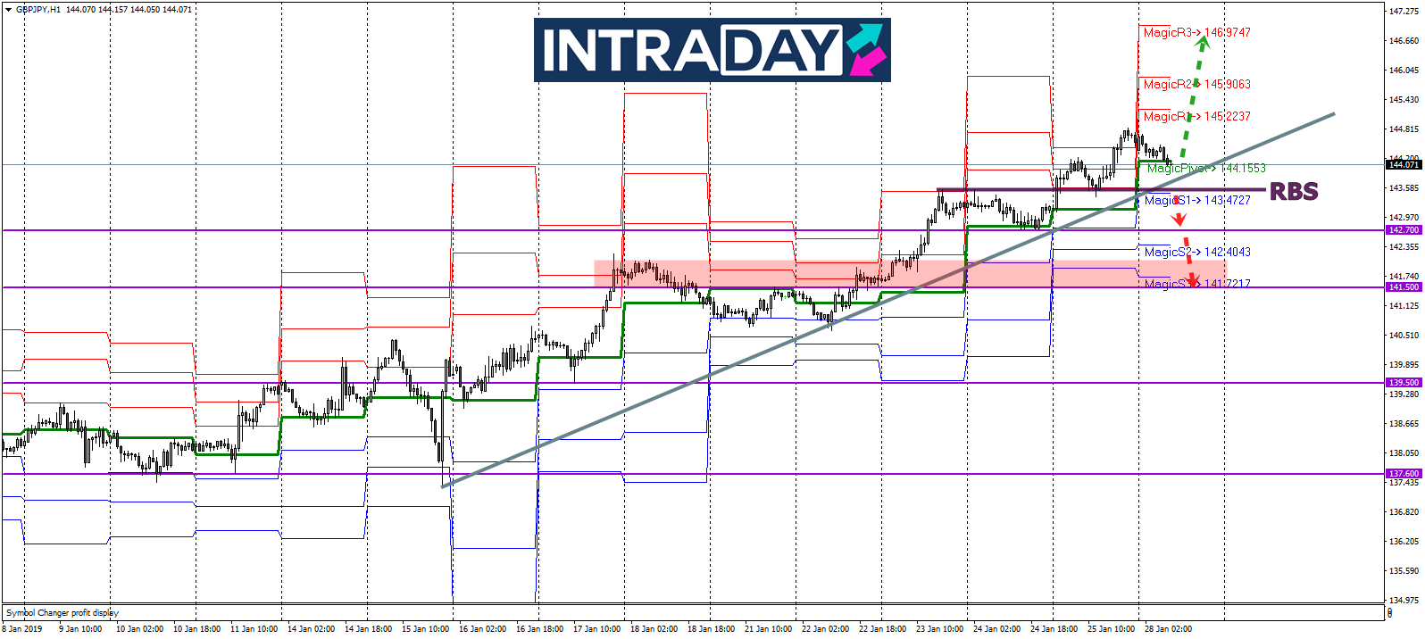 Analisis Teknikal GBP/JPY – Timeframe H1 – 28/1/2019
