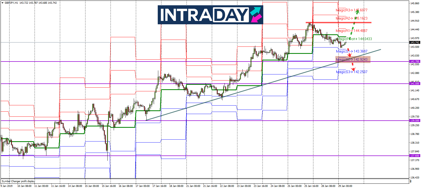 Analisis Teknikal GBP/JPY – Timeframe H1 – 29/1/2019