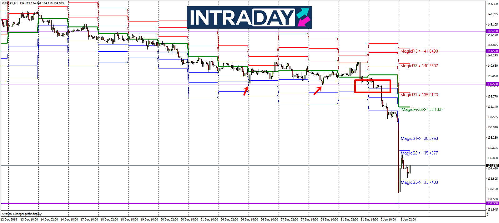 Analisis Teknikal GBP JPY Timeframe H1 3 1 2019