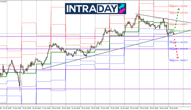 Analisis Teknikal Gbp Jpy Timeframe H