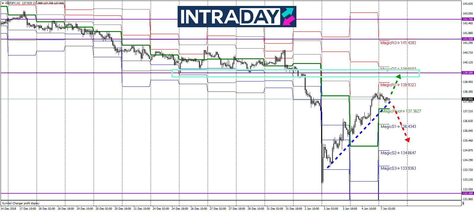 Analisis Teknikal GBP/JPY – Timeframe H1 – 7/1/2019