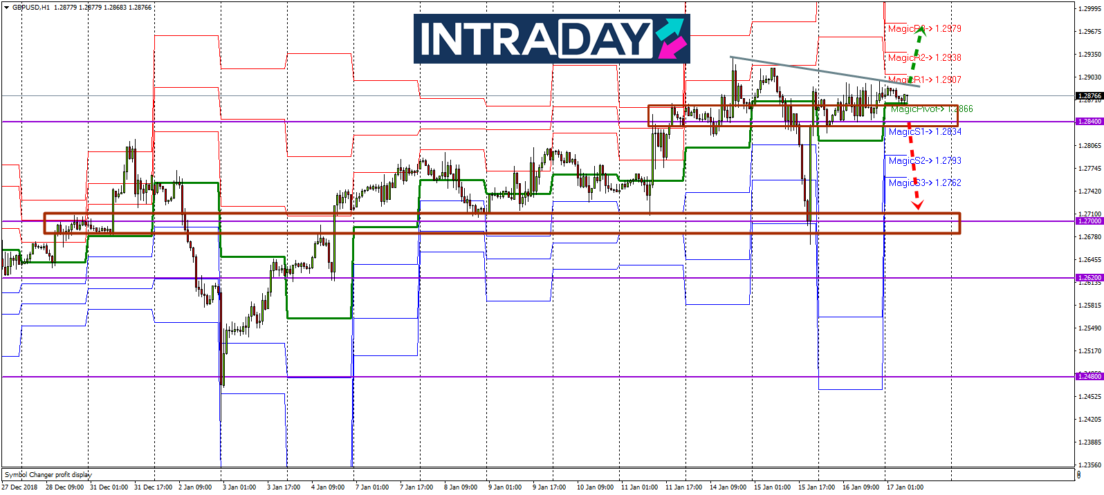 Analisis Teknikal GBP/USD – Timeframe H1 – 17/1/2019