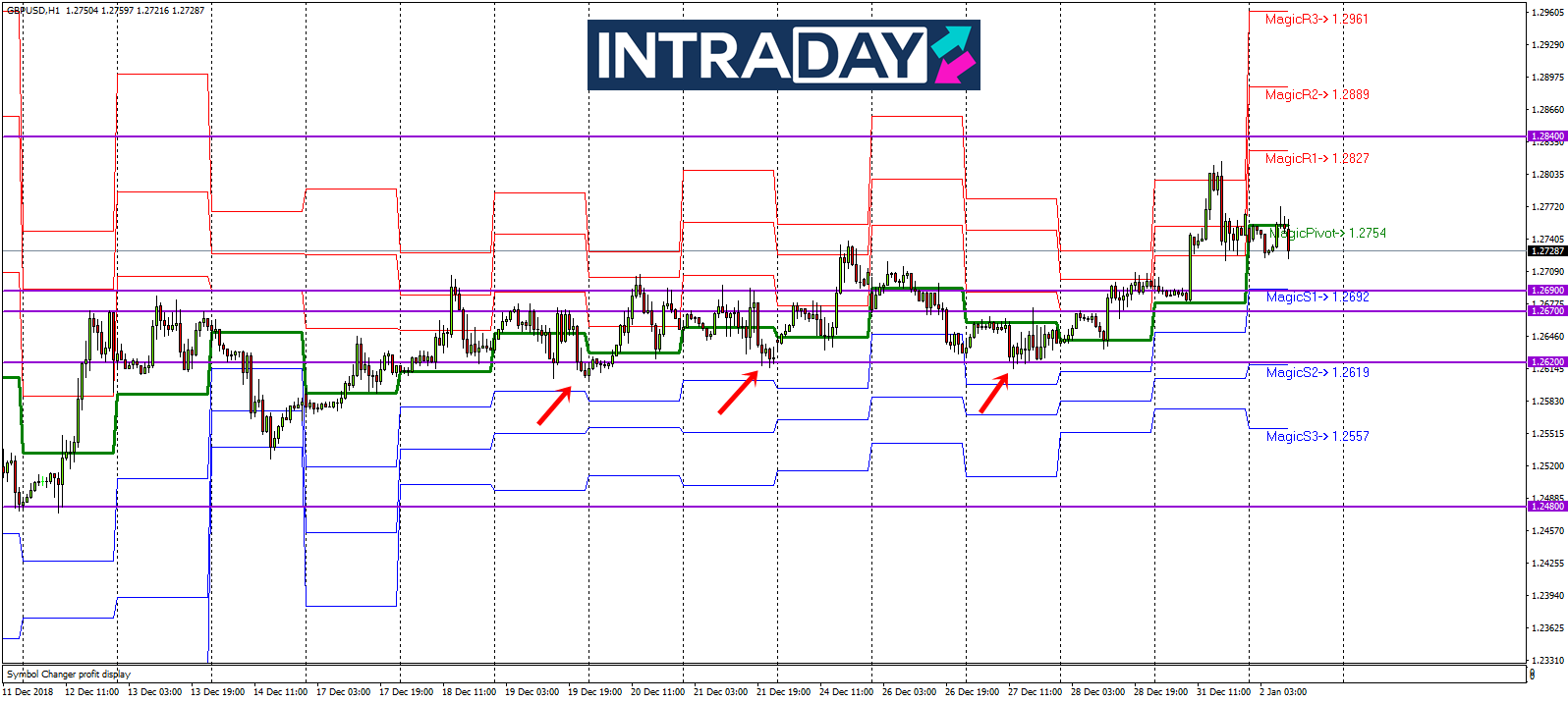 Analisis Teknikal GBP/USD – Timeframe H1 – 2/1/2019