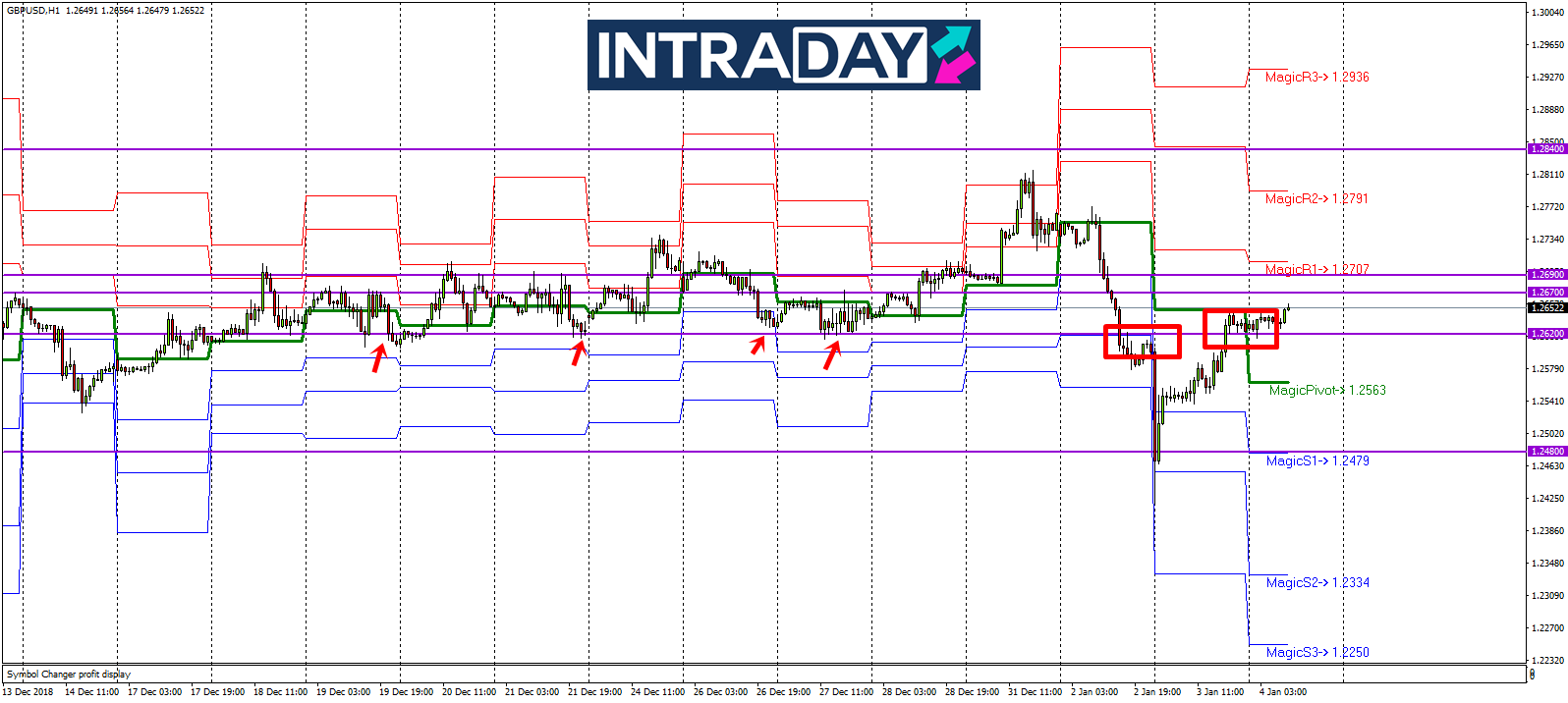 Analisis Teknikal GBP/USD – Timeframe H1 – 4/1/2019