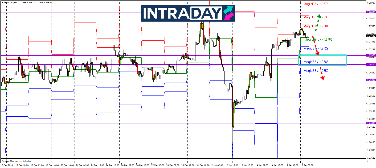 Analisis Teknikal GBP/USD – Timeframe H1 – 8/1/2019