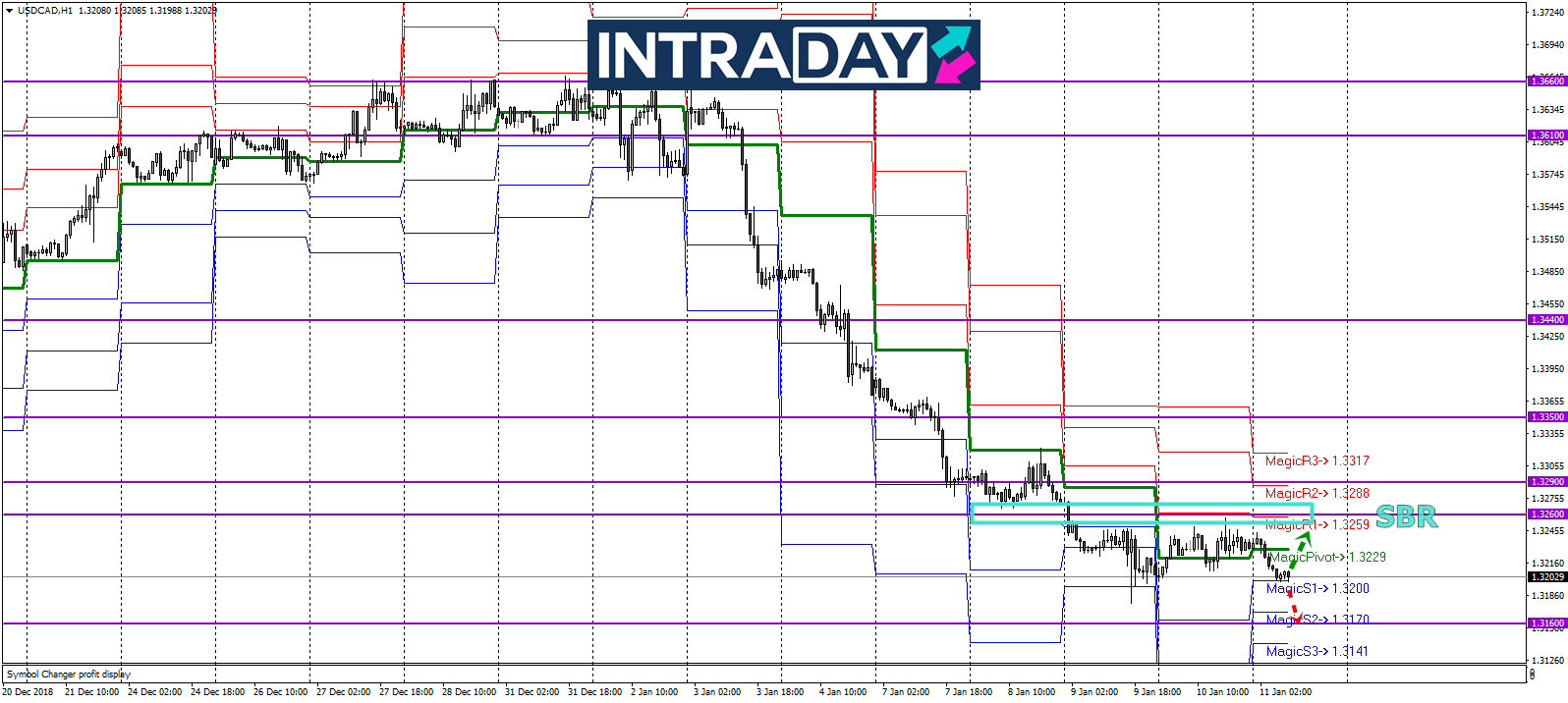 Analisis Teknikal USD CAD Timeframe H1 11 1 2019