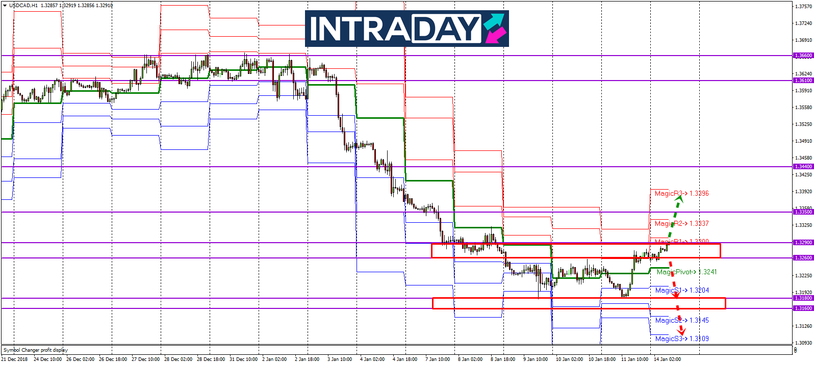 Analisis Teknikal USD/CAD – Timeframe H1 – 14/1/2019