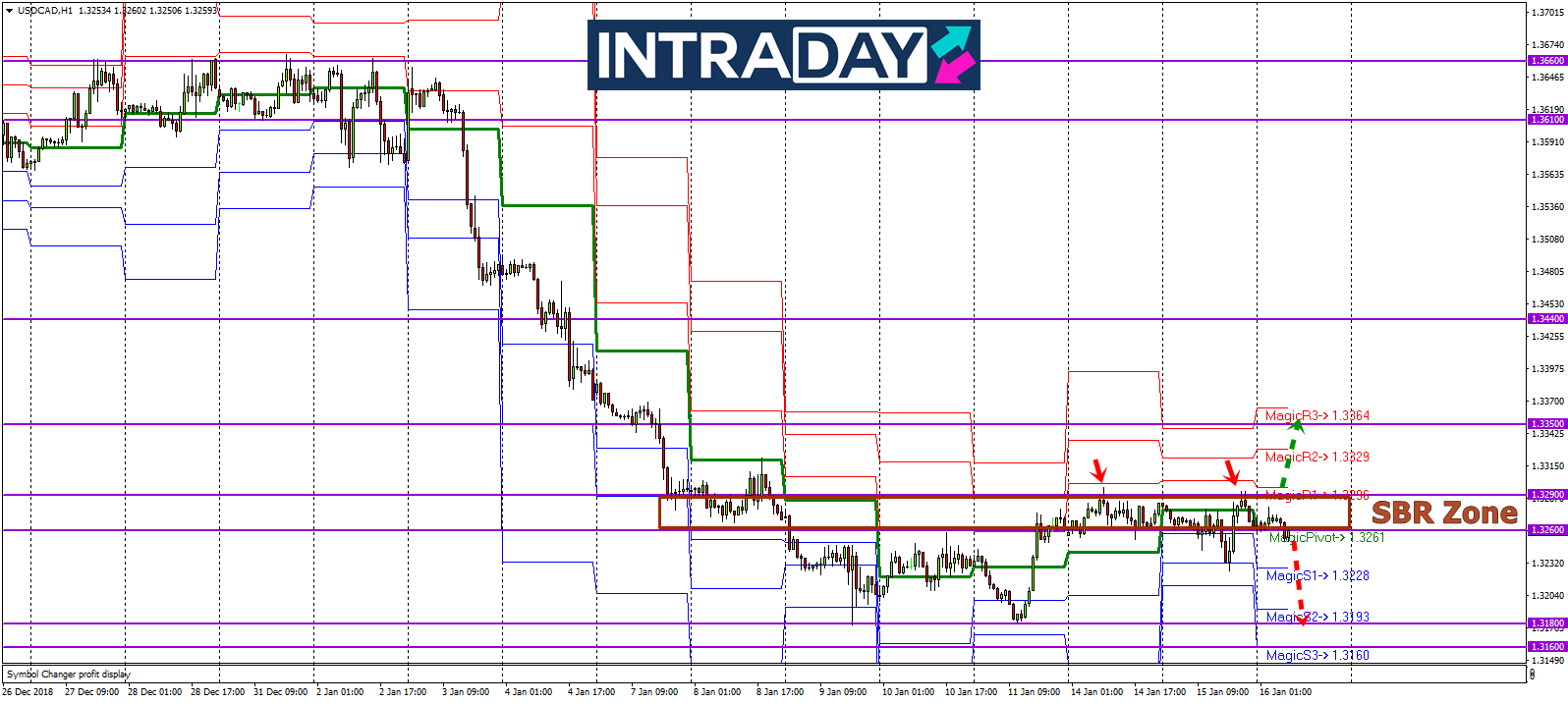 Analisis Teknikal USD/CAD – Timeframe H1 – 16/1/2019
