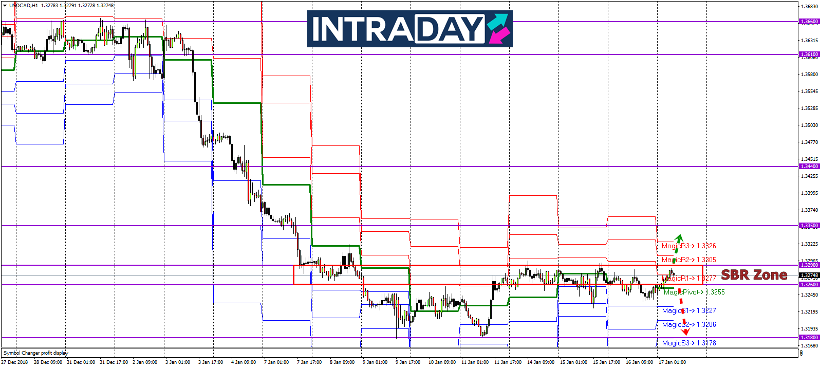 Analisis Teknikal Usd Cad Timeframe H