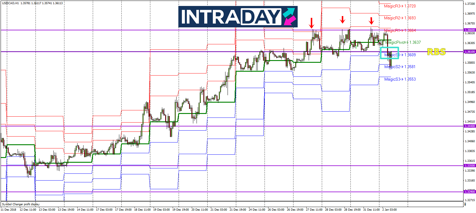 Analisis Teknikal USD/CAD – Timeframe H1 – 2/1/2019