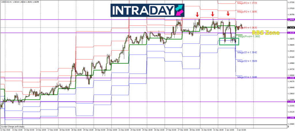 Analisis Teknikal USD CAD Timeframe H