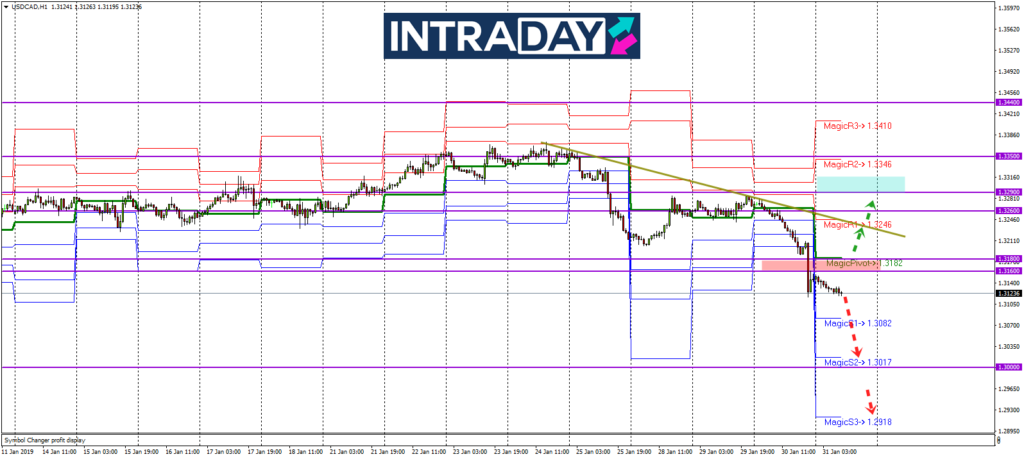 Analisis Teknikal Usd Cad Timeframe H