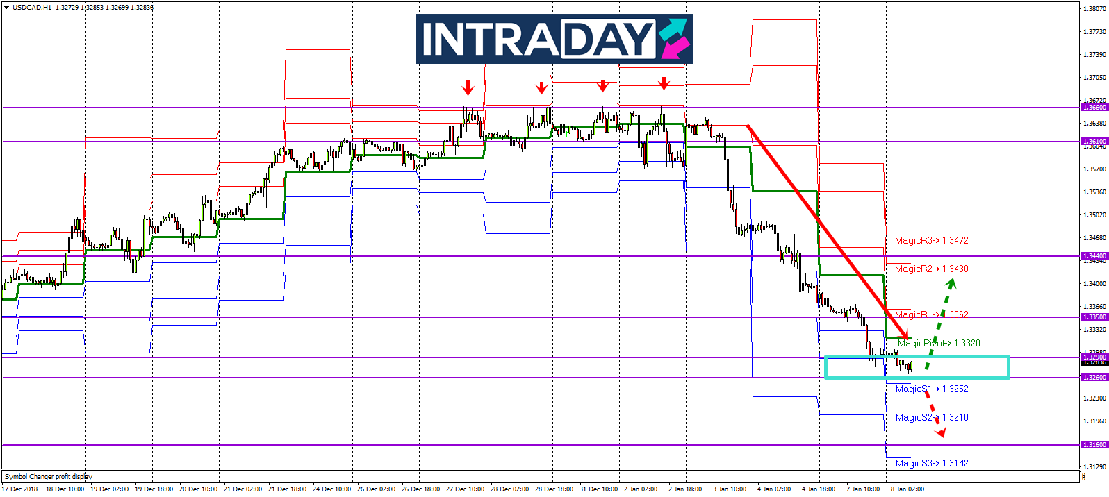 Analisis Teknikal Usd Cad Timeframe H