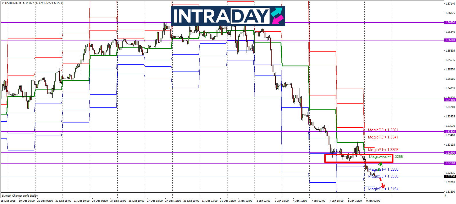 Analisis Teknikal USD/CAD – Timeframe H1 – 9/1/2019