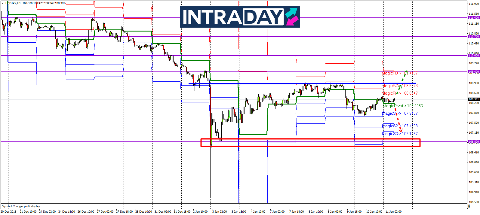 Analisis Teknikal USD/JPY – Timeframe H1 – 11/1/2019