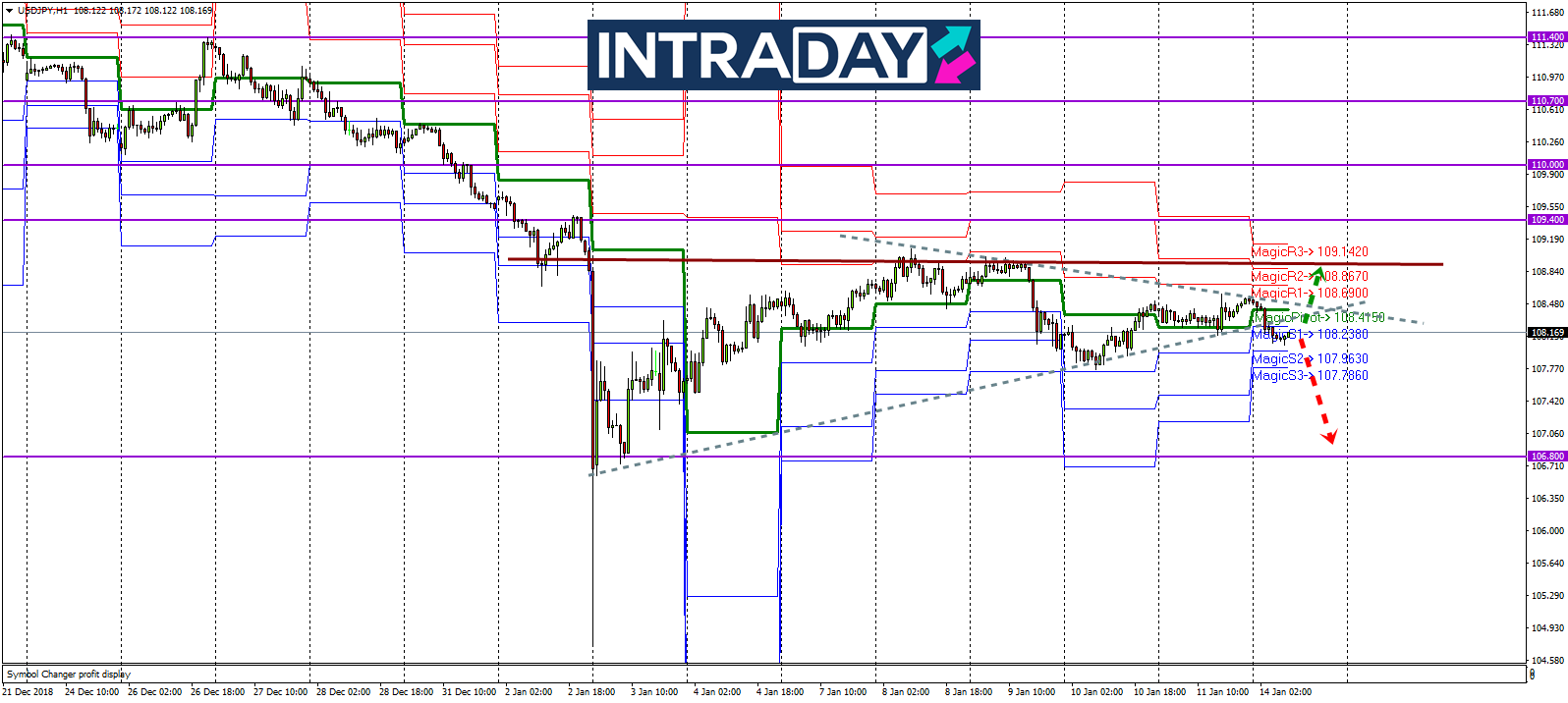 Analisis Teknikal Usd Jpy Timeframe H