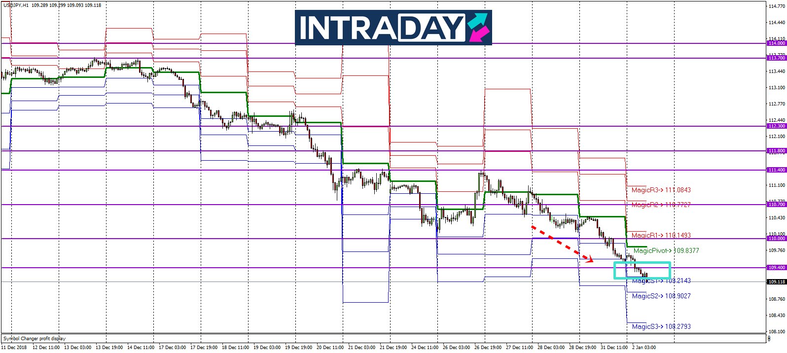 Analisis Teknikal USD JPY Timeframe H1 2 1 2019