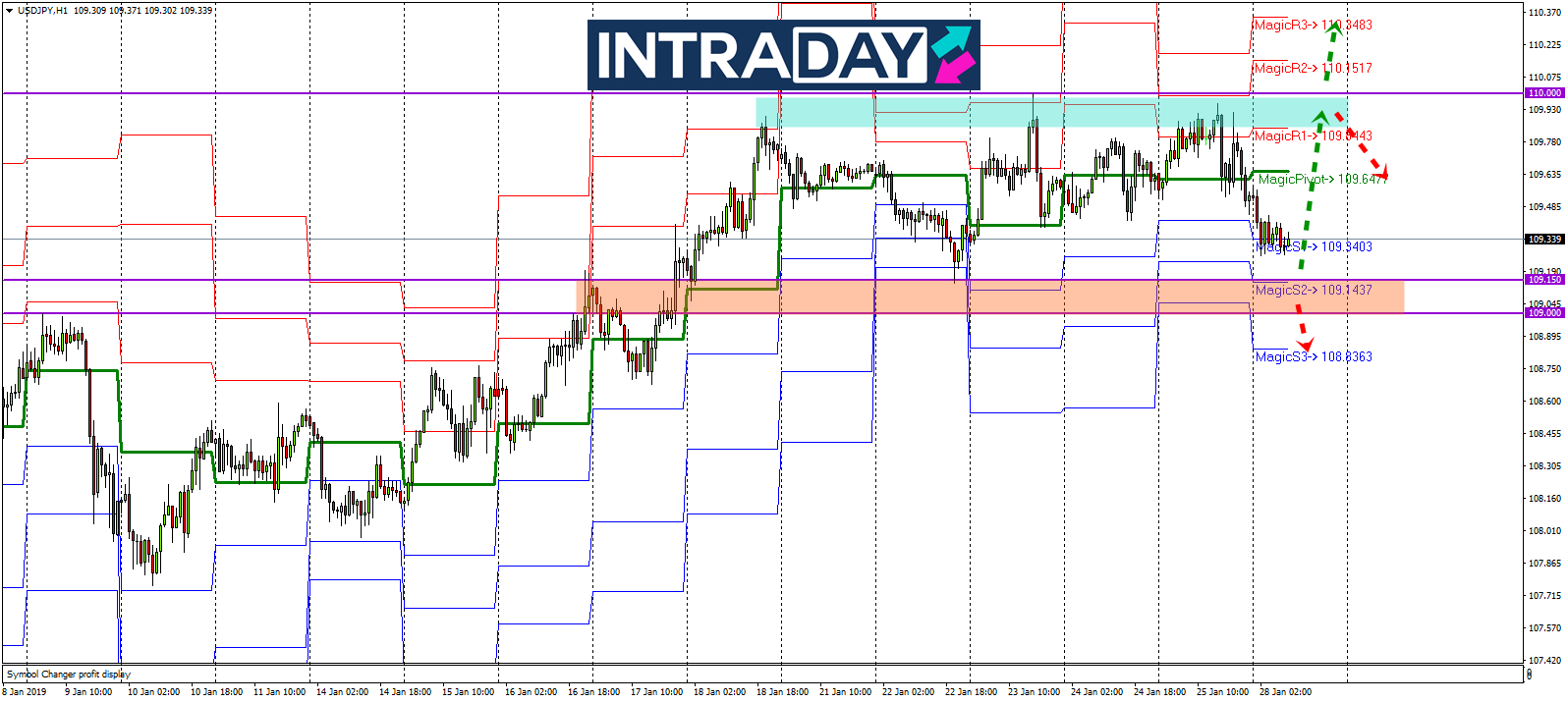 Analisis Teknikal USD/JPY – Timeframe H1 – 28/1/2019