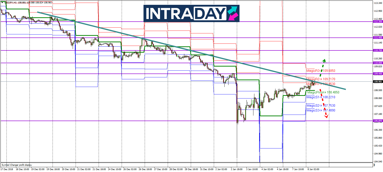 Analisis Teknikal USD/JPY – Timeframe H1 – 8/1/2019