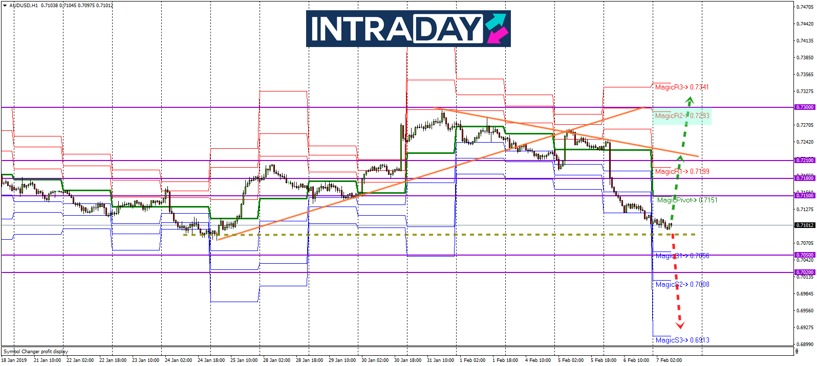 Analisis Teknikal AUD/USD – Timeframe H1 – 7/2/2019