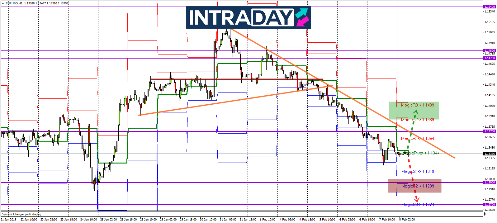 Analisis Teknikal Eur Usd Timeframe H