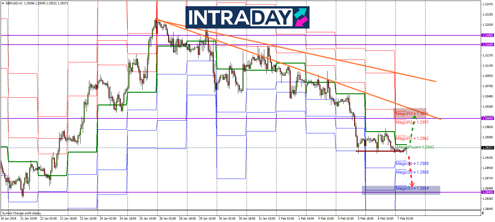Analisis Teknikal GBP/USD – Timeframe H1 – 7/2/2019