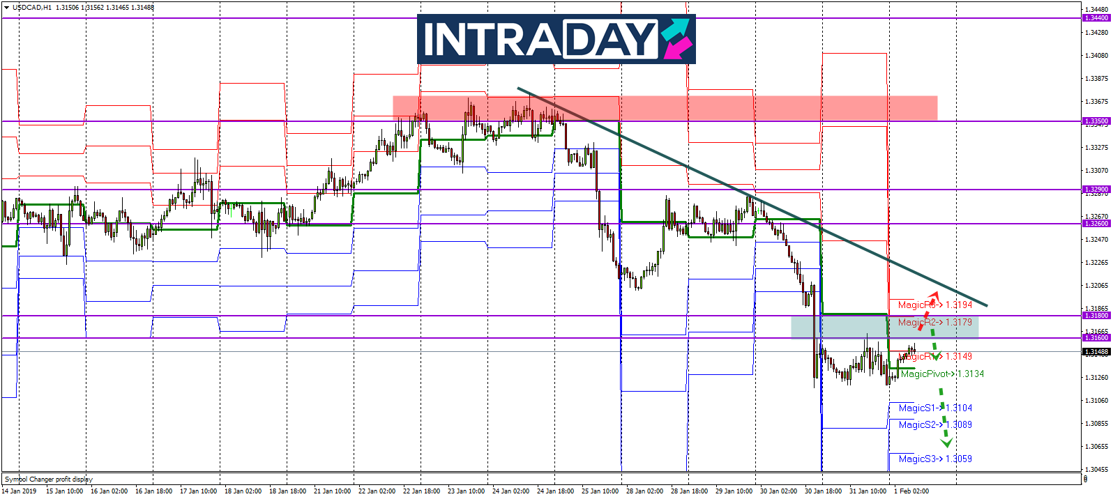 Analisis Teknikal USD/CAD- Timeframe H1 – 1/2/2019