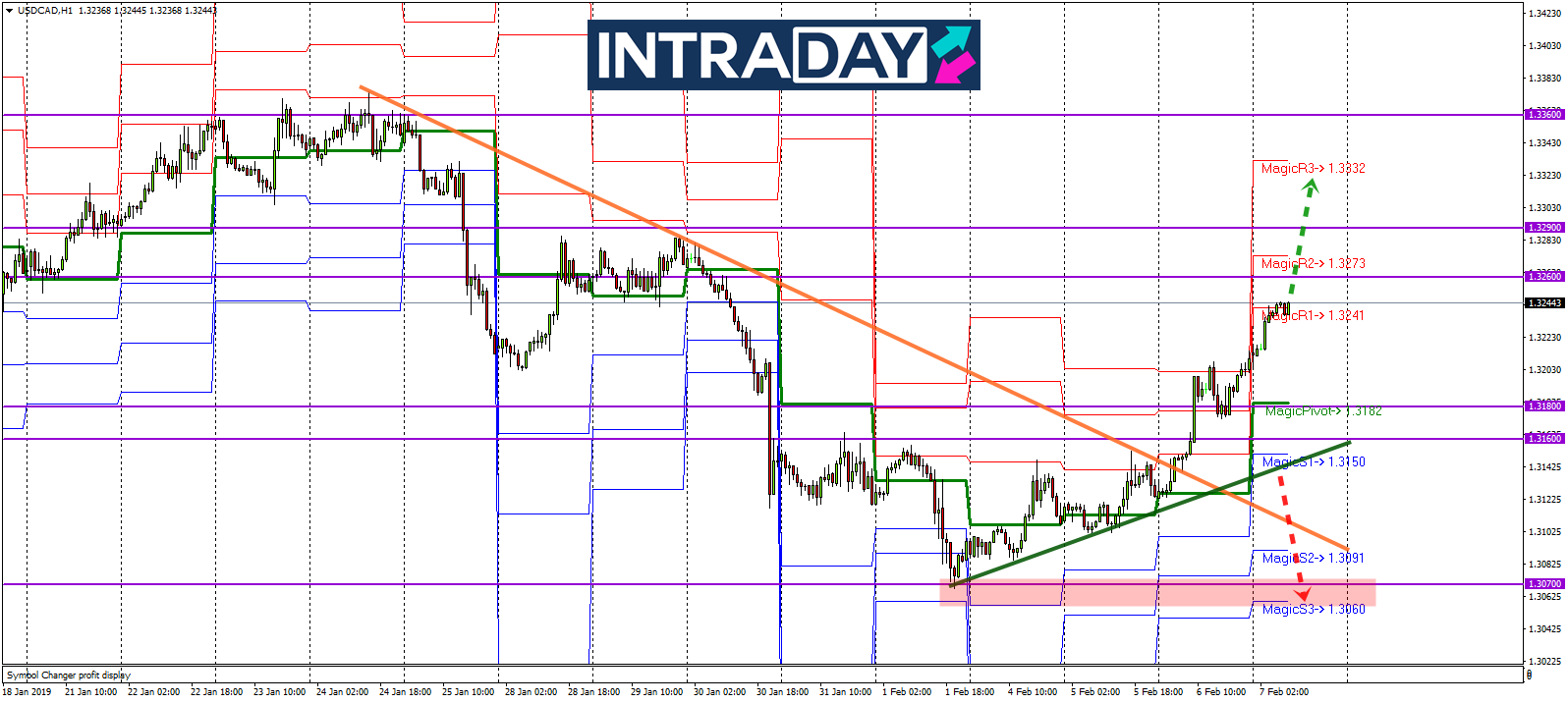 Analisis Teknikal USD CAD Timeframe H