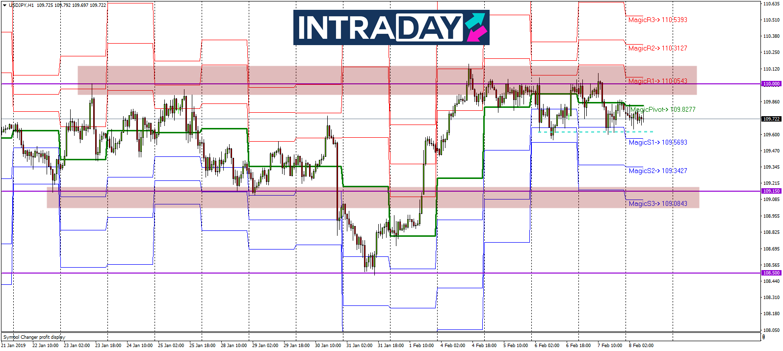 Analisis Teknikal USD/JPY – Timeframe H1 – 8/2/2019