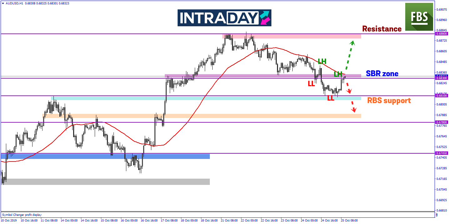 AUD/USD Buat Kenaikan Uji Zon Tumpuan Harga Pada 0.68300, Bakal Terjun Semula?