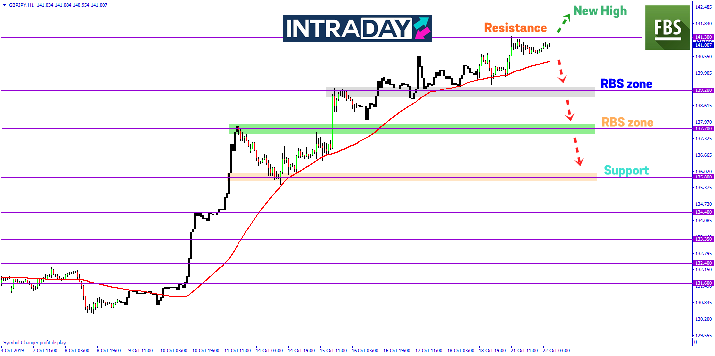 Adakah GBP/JPY Mampu Tembusi Paras Ketinggian 141.300 Selepas Ini?
