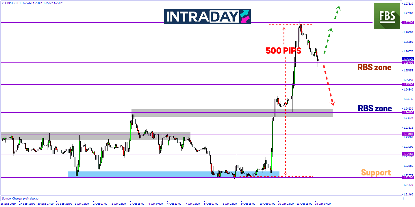 GBP/USD Catat Penurunan Pada Sesi Asia Hari Ini Setelah Melonjak 500 Pips Minggu Lalu