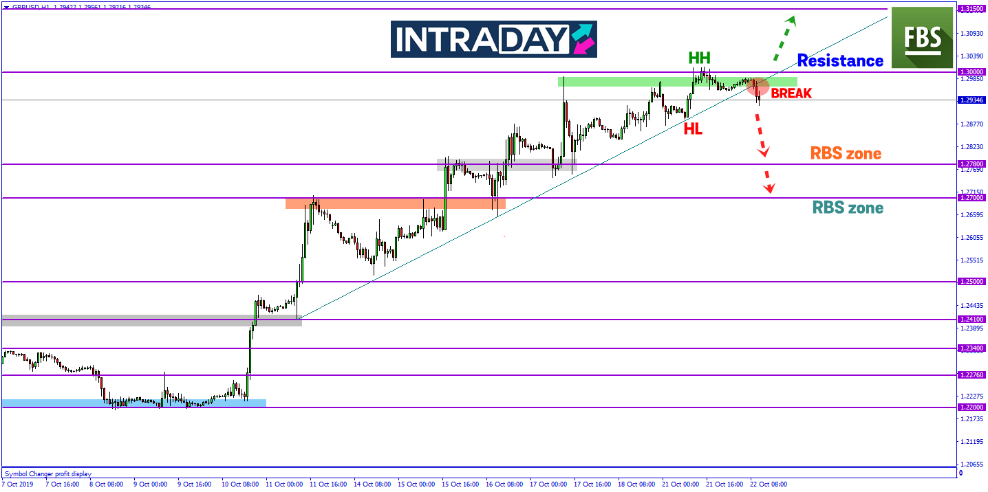Adakah GBP/USD Berikan Petanda Awal Penurunan Harga?