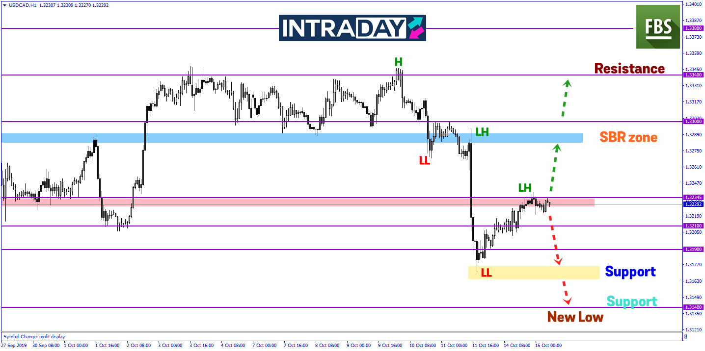 USD/CAD Catat Kenaikan Semalam, Adakah Akan Terjun Semula Seperti Minggu Lalu?