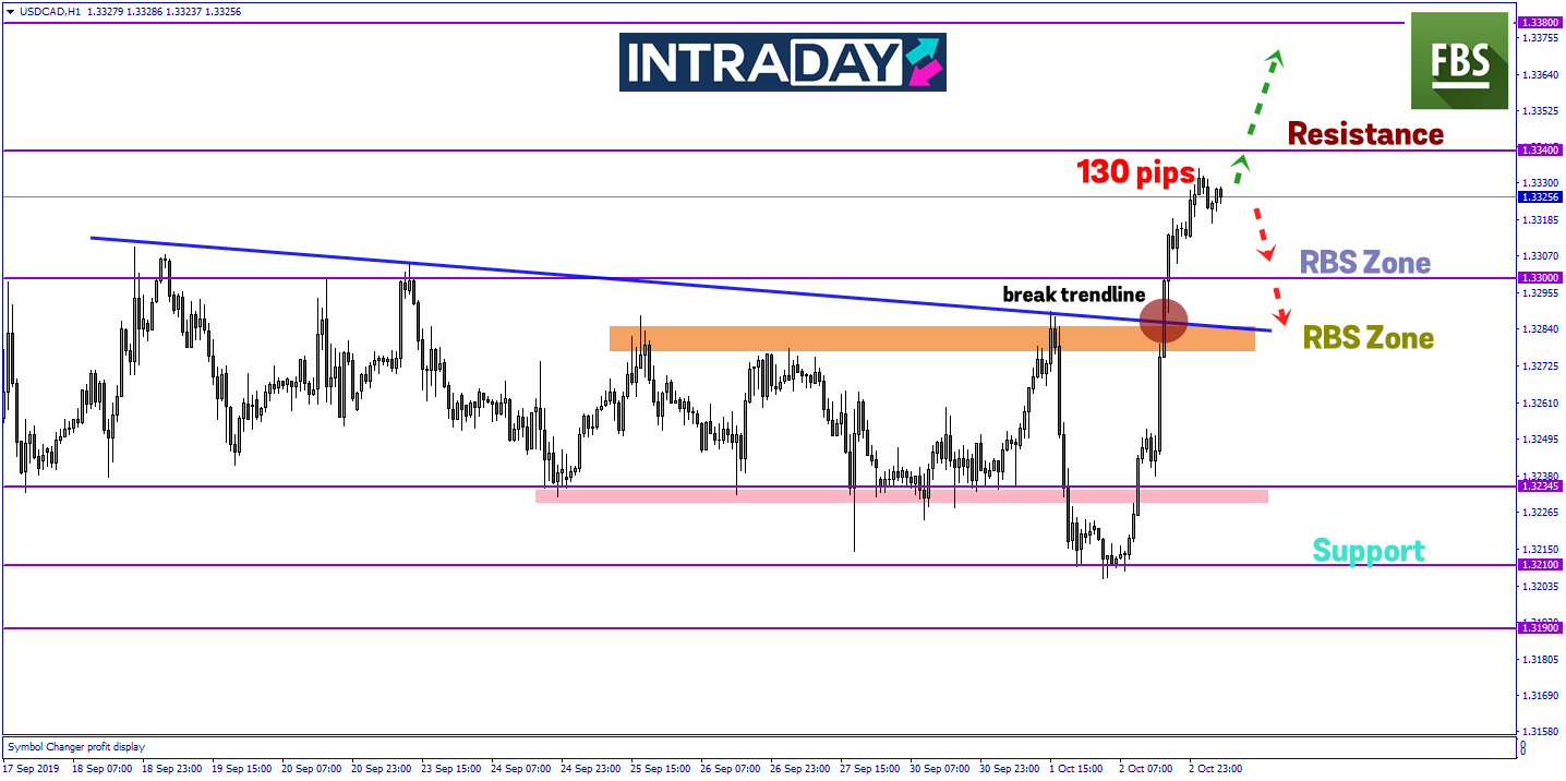 Laporan Minyak Mentah AS Lonjakkan Semula USD/CAD 130 Pips!