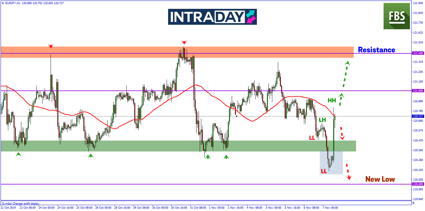 Setelah Catat Paras Terendah Terbaru, EUR/JPY Kembali Melonjak Semula!