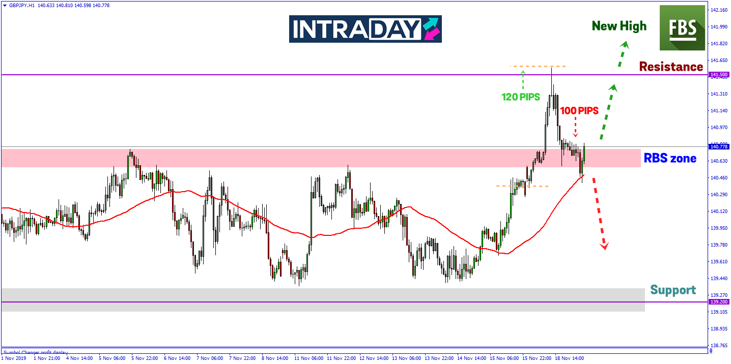 Dagangan Awal Minggu, GBP/JPY Catat Pergerakan Harga Lebih 200 Pips!