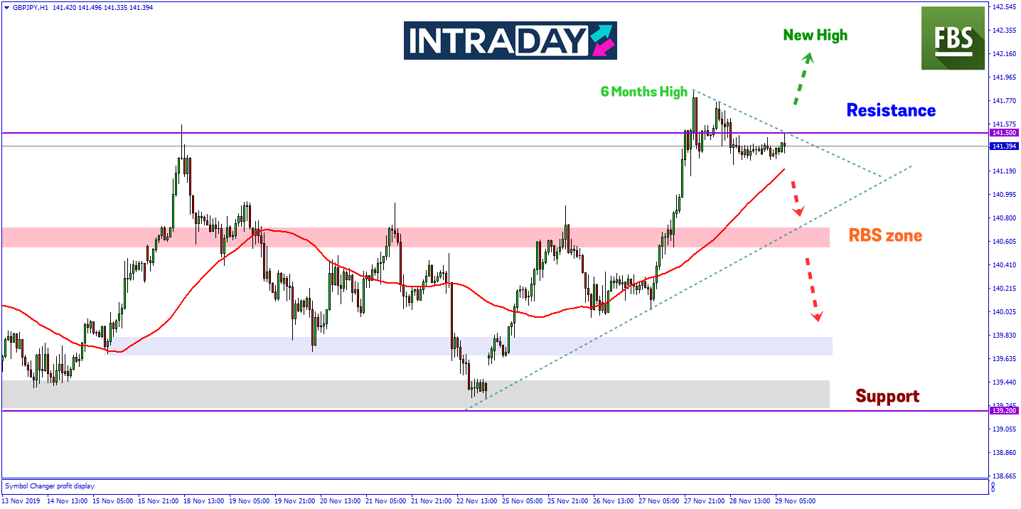 Mampukah Dagangan GBP/JPY Melonjak Lagi Untuk Minggu Ini?