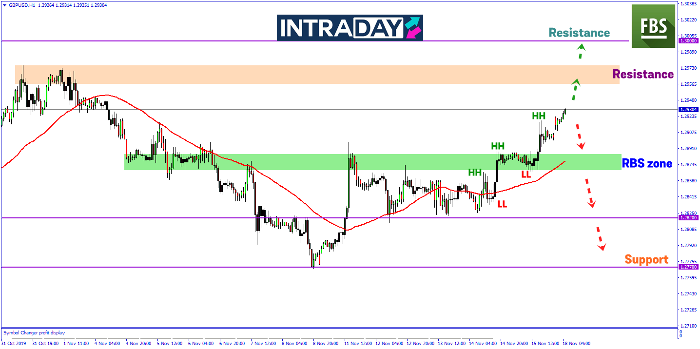 GBP/USD Meneruskan Kenaikan Pada Sesi Asia Melepasi Paras Ketinggian Minggu Lalu