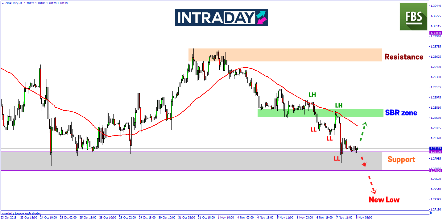 GBP/USD Telah Turun 180 Pips Ke Zon Support 1.28000, Akan Turun Lebih Rendah Lagi?